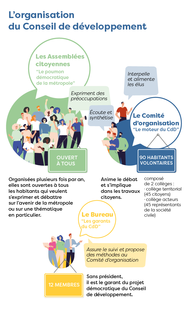 Organisation Du CdD   Conseil De Développement